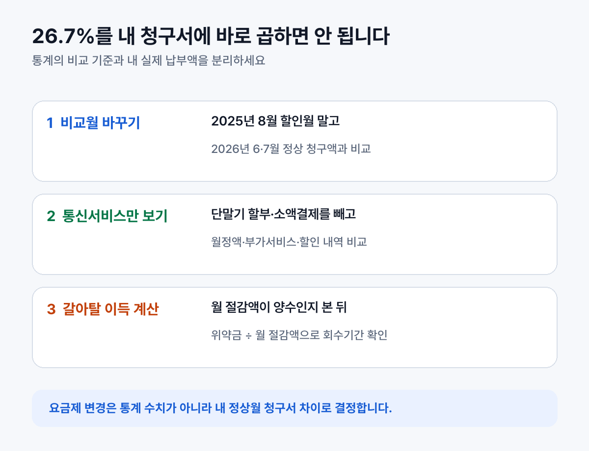 휴대전화료 통계와 개인 청구서를 구분하는 청구서 비교 3단계