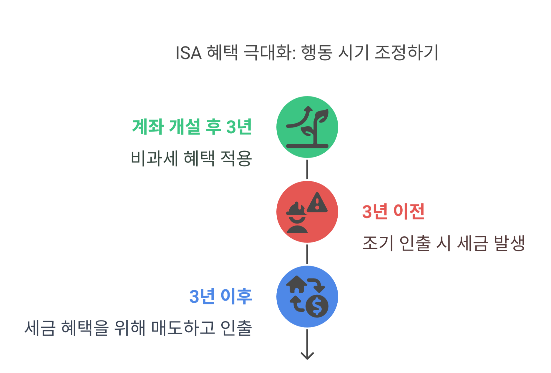 ISA계좌 언제 팔고 언제 빼야 하나요?
