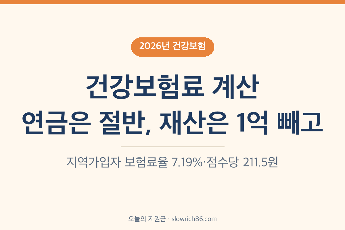 건강보험료 계산 2026 지역가입자 연금소득 50% 재산 1억 공제