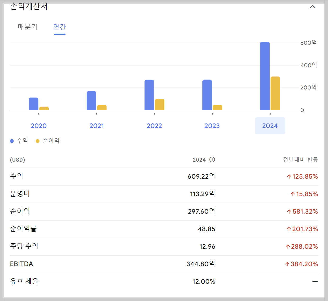엔비디아 손익계산서, 엔비디아주가전망