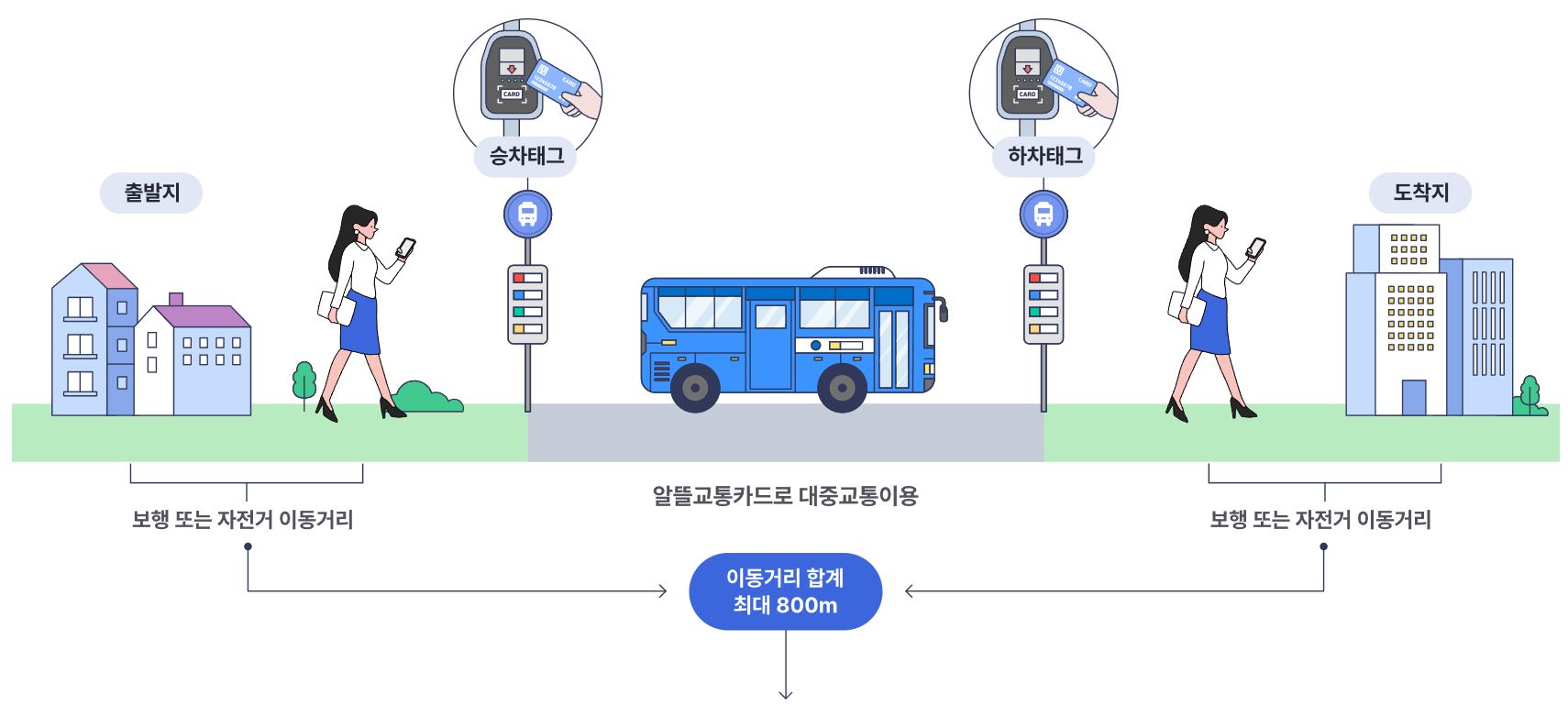 알뜰교통카드