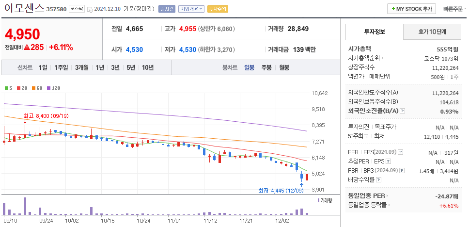 SOFC 관련주 아모센스 주가 차트