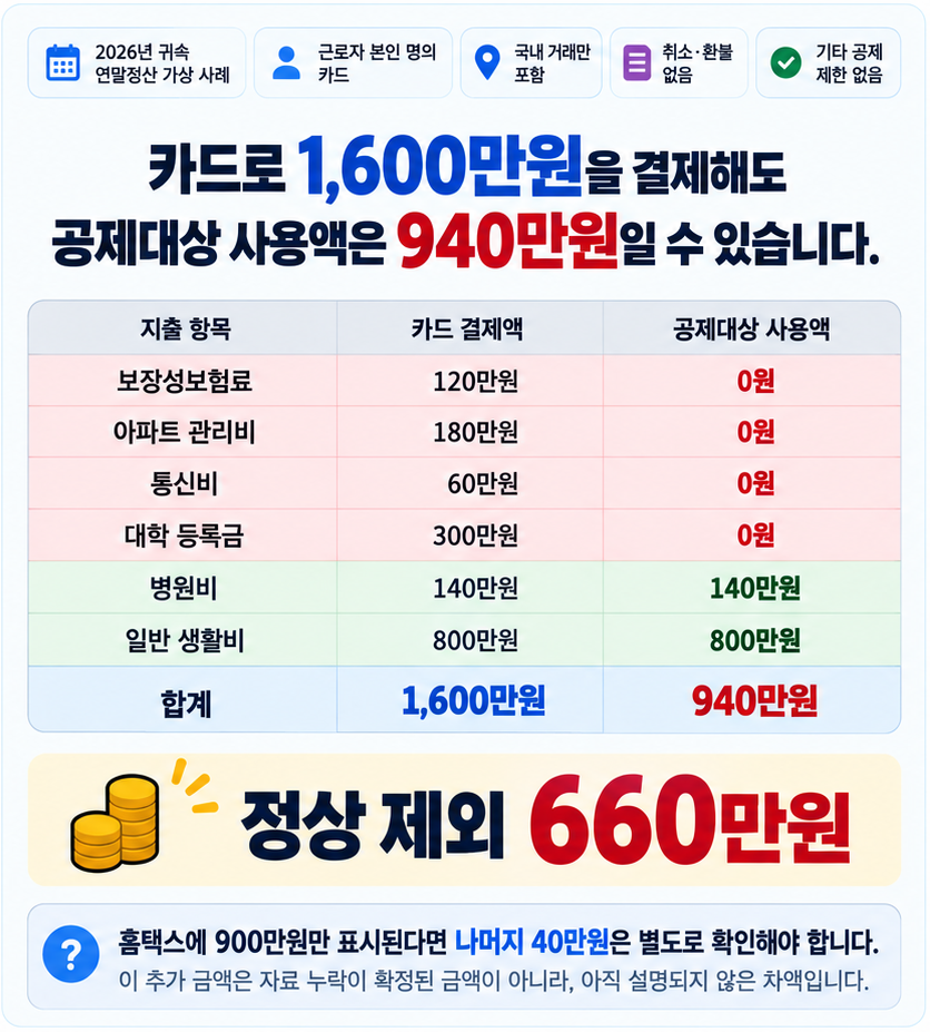 카드 결제액 1600만원에서 보험료 관리비 통신비 등록금 660만원을 제외해 공제대상 사용액 940만원을 계산하는 사례