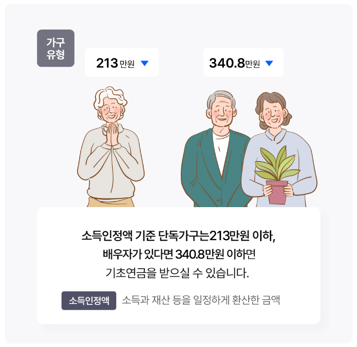 2024년 기초연금 수령금액, 신청대상자, 신청방법