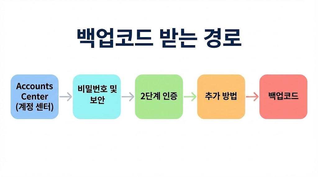 인스타 백업코드 받는 법/쓰는 법 (2FA 잃었을 때 최후의 카드) ❘ 2026 최신