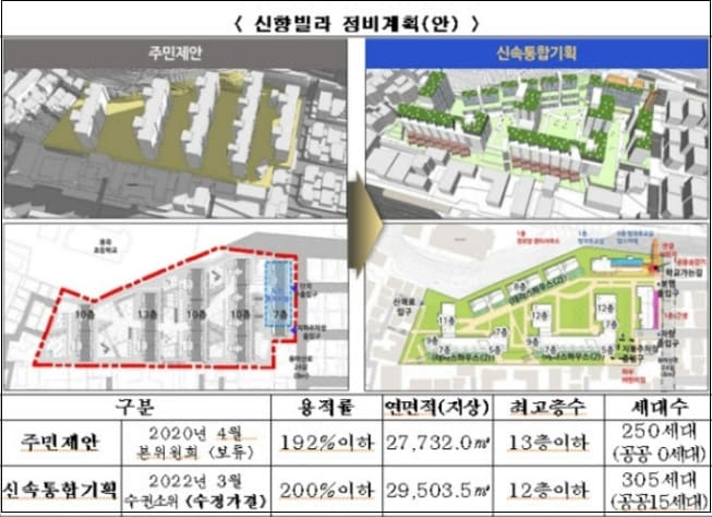 "'신속통합기획 재건축 1호' 신향빌라...추진위 없이 조합설립 직행...사업 2년반 단축" 서울시