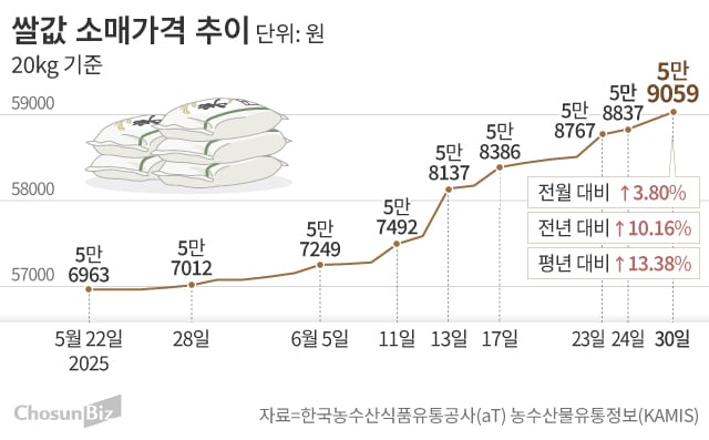 쌀 소매가격 추이
