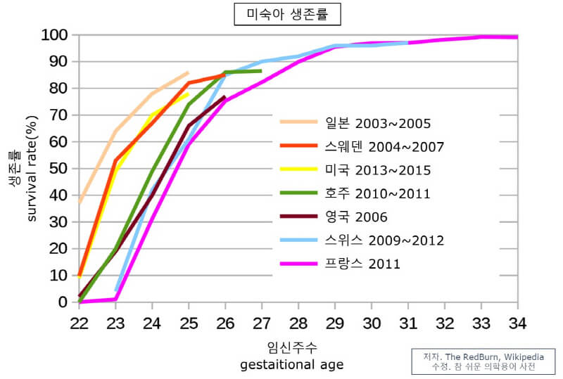 임신주수와 생존률 비교 그래프 임신주수와 생존률 비교 그래프