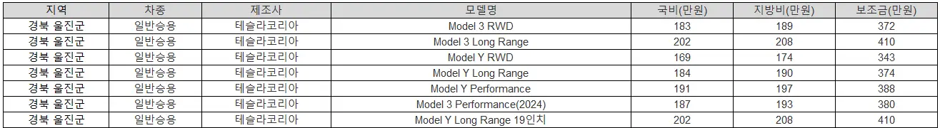 2025년 경북 울진군 전기차 보조금