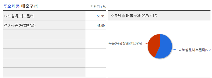 레몬_주요제품