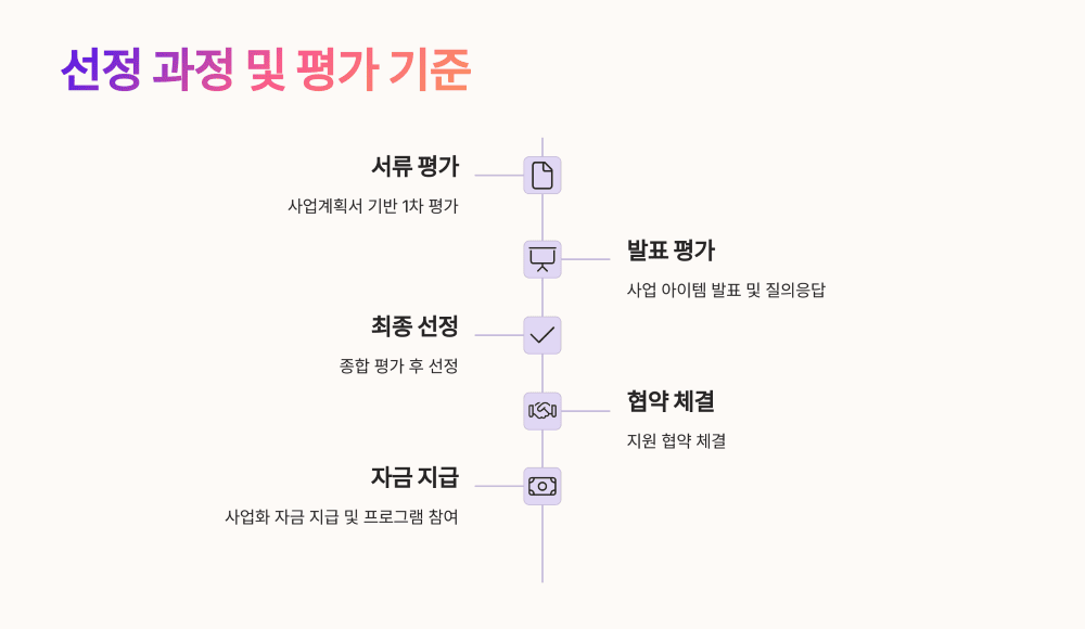 선정 과정 및 평가 기준