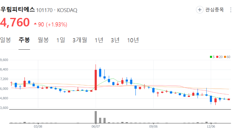 우림피티에스-주가-주봉