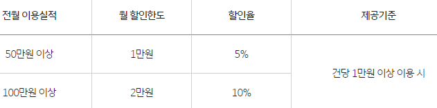전월 이용실적별 할인율