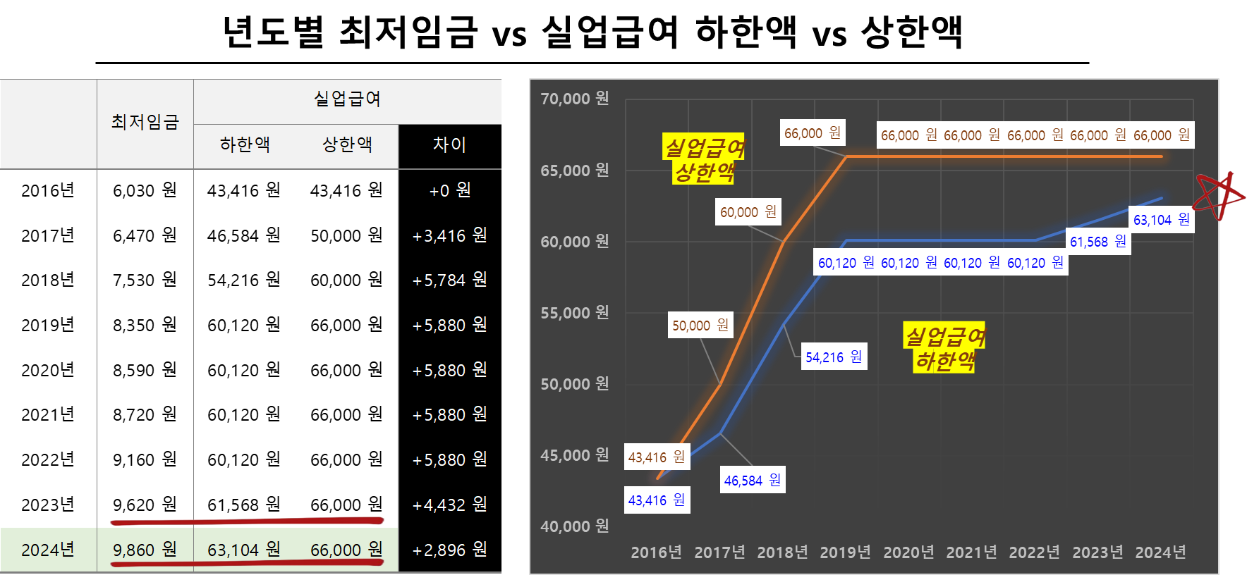 년도별 최저임금 vs 실업급여 하한액 vs 상한액