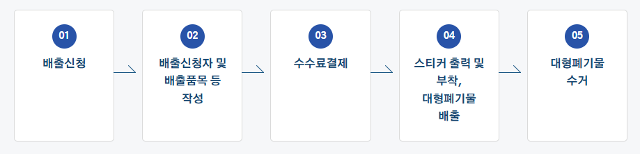대형폐기물 신고 절차