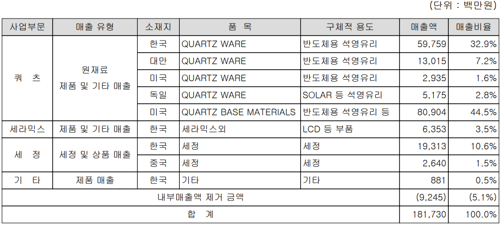 원익QnC - 주요 사업 부문 및 제품 현황(2022년 1분기)