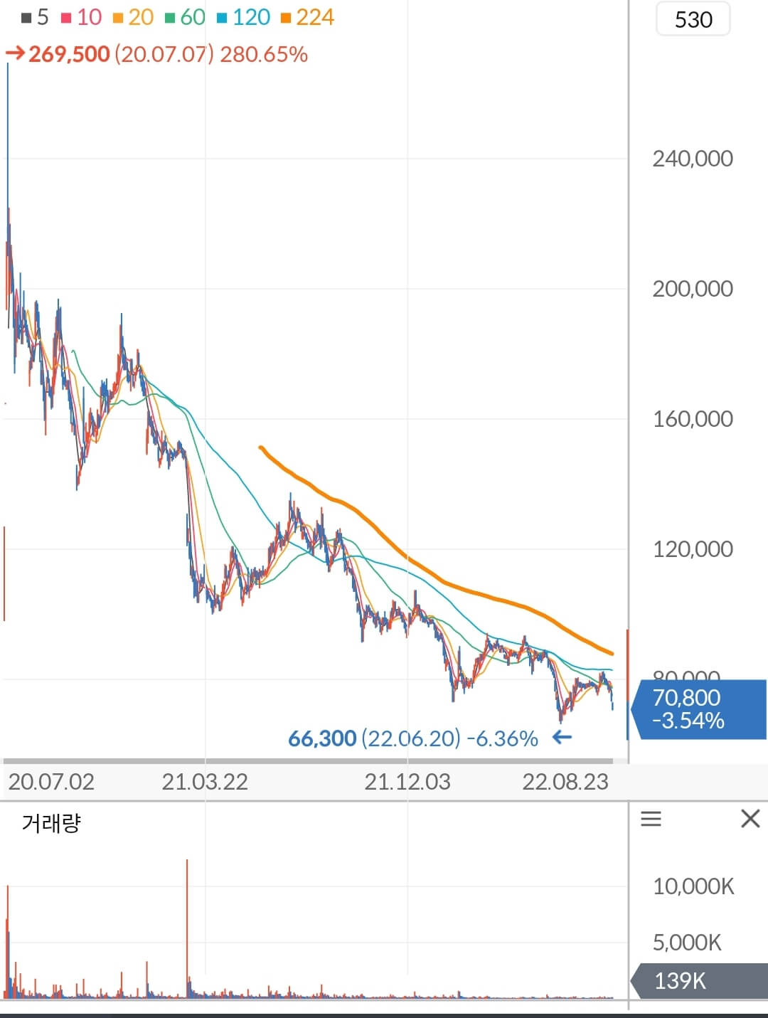 SK바이오팜 주가 차트