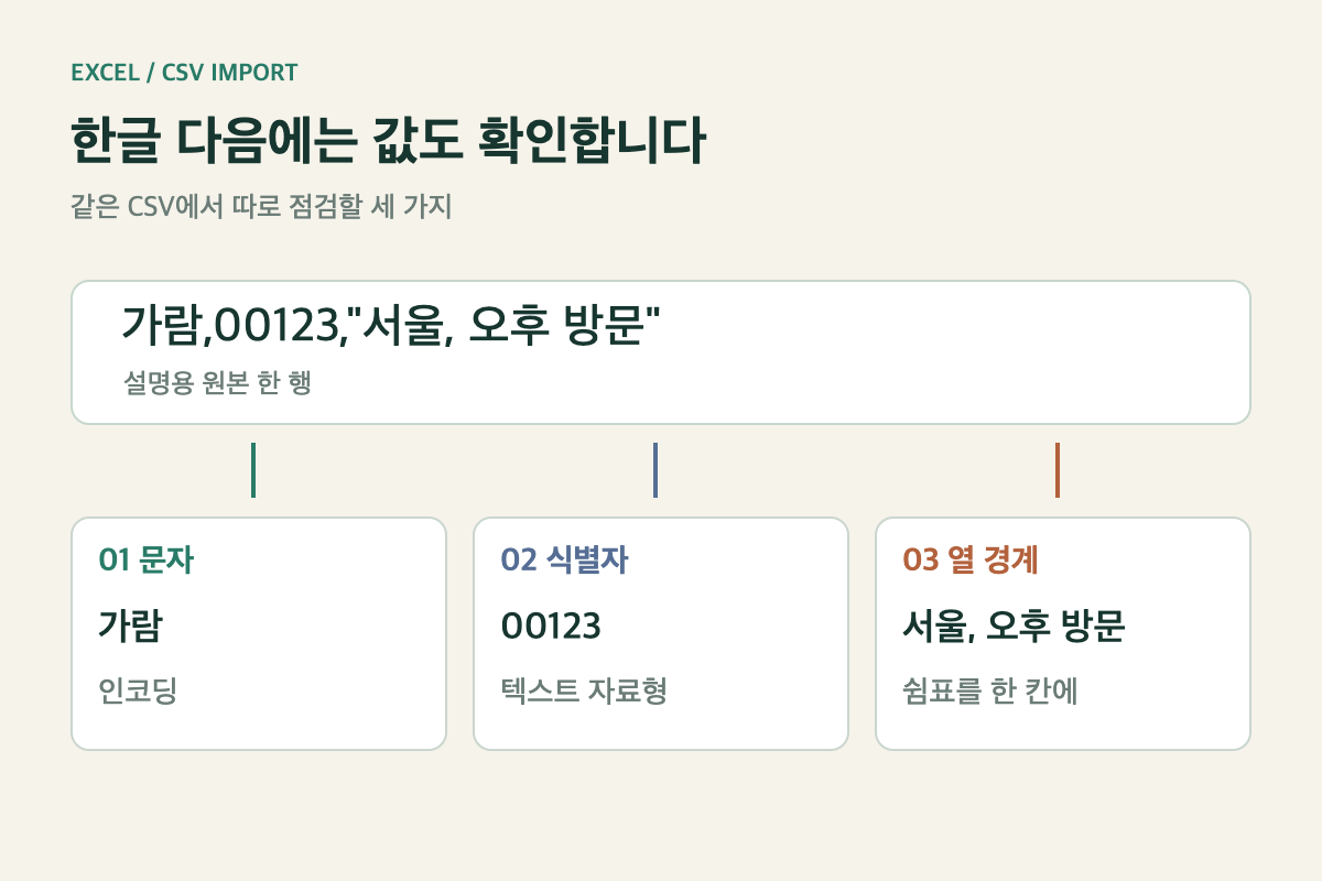 CSV 한 행을 가람의 문자, 00123의 식별자, 쉼표가 포함된 메모 세 항목으로 나눈 도식