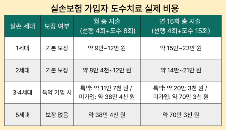 실손보험 가입자 도수치료 실제 비용