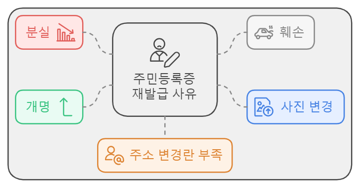 주민등록증 재발급 사유