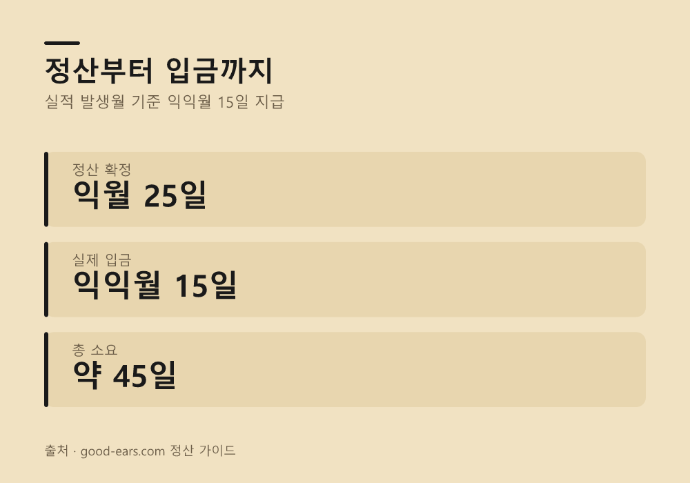 왜 신청 직후 바로 입금되지 않는가?