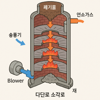 다단로 소각로