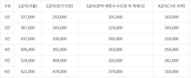 2022년 주거급여 신청자격, 지원금액, 신청방법