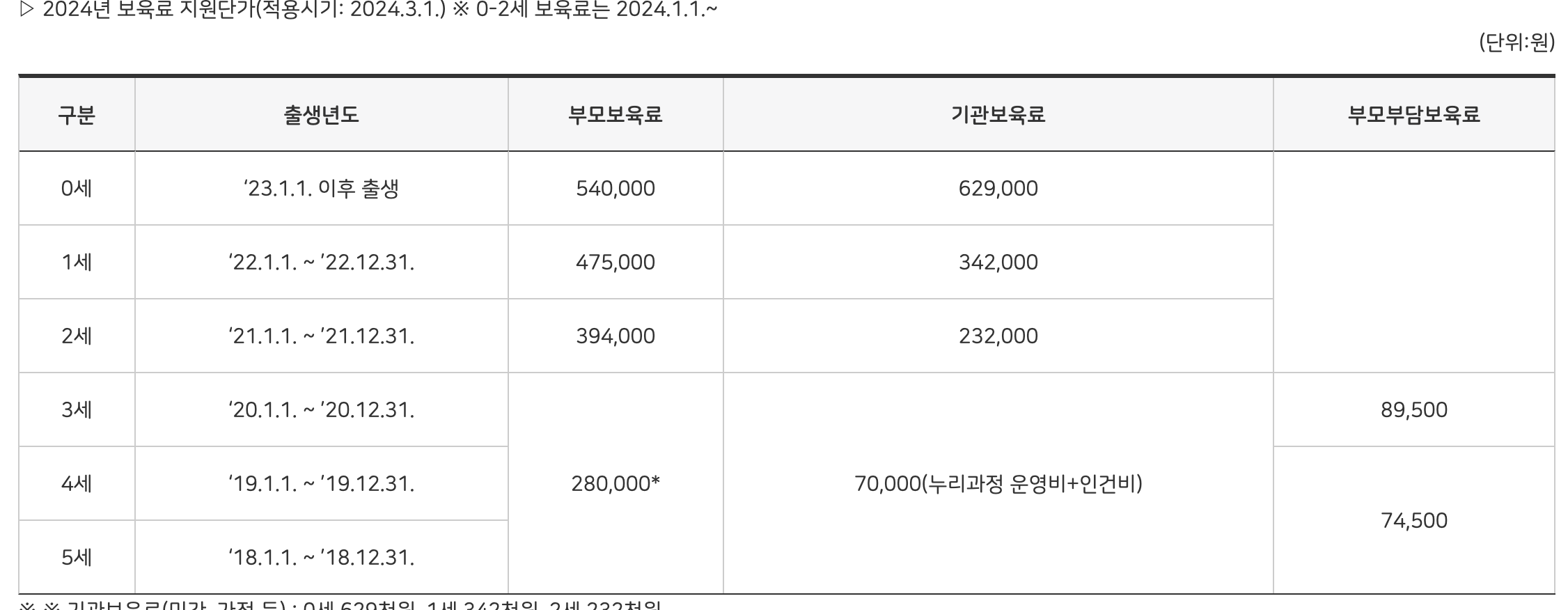 영유아보육료 지원 금액