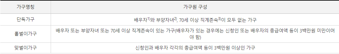 근로장려금 가구유형요건