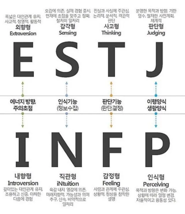 MBTI 뜻 MBTI 란 16가지 성격 유형_5