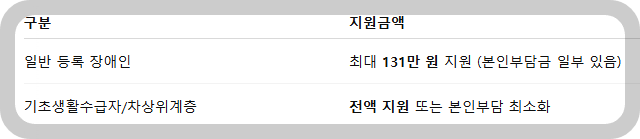보청기 지원금액