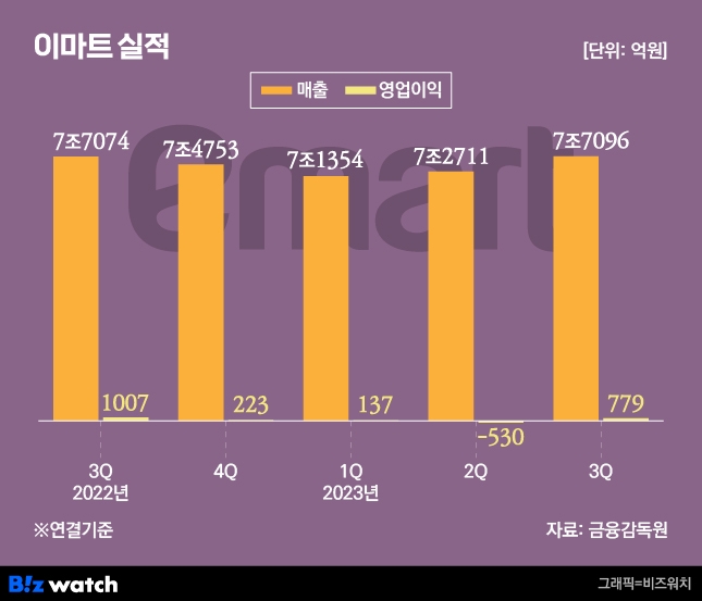 이마트실적