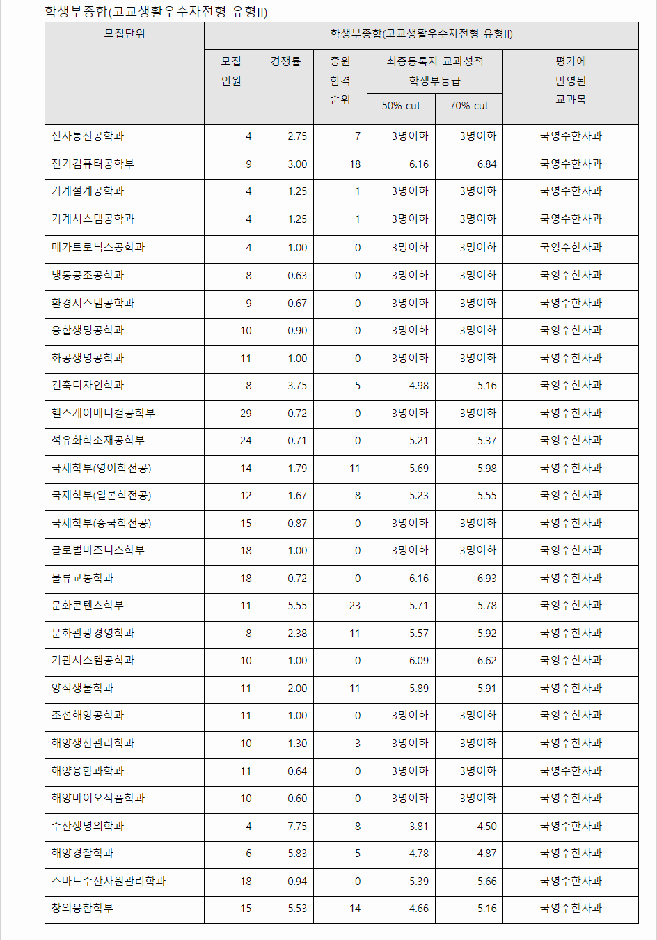 2023학년도 전남대학교 학생부종합전형 고교생활우수자전형 결과
