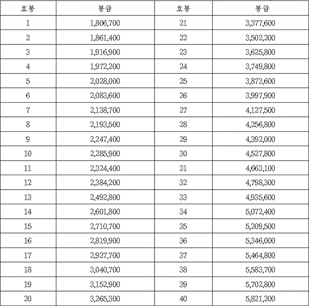 2024년 교사 월급 2024 교육공무원 봉급표