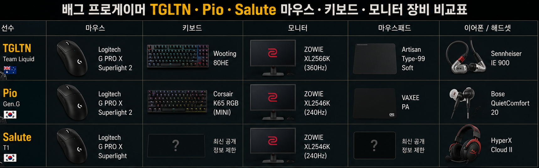 그 프로게이머 TGLTN Pio Salute 마우스 키보드 모니터 장비 비교표