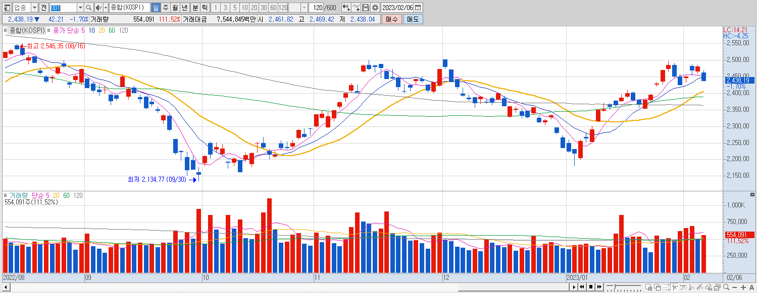 2.6 코스피 마감챠트