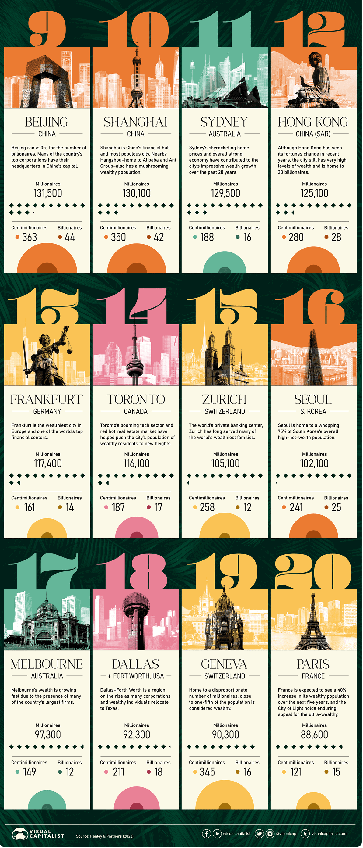 THE WORLD&#39;S ULTRA-WEALTHY TOP9 TO 20
