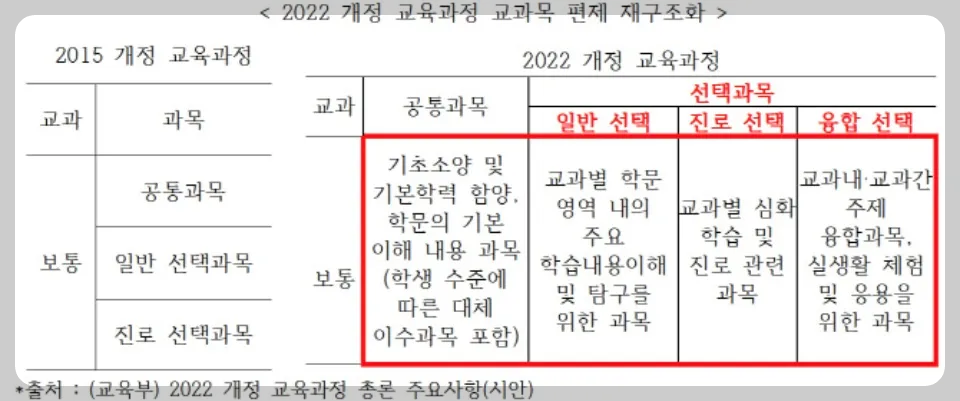 2022 개정 교육 과정 교과목 변화