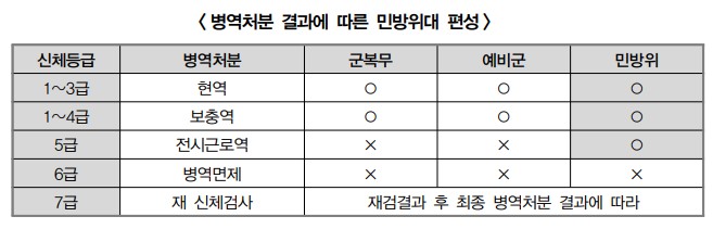신체검사 결과 민방위 예비군