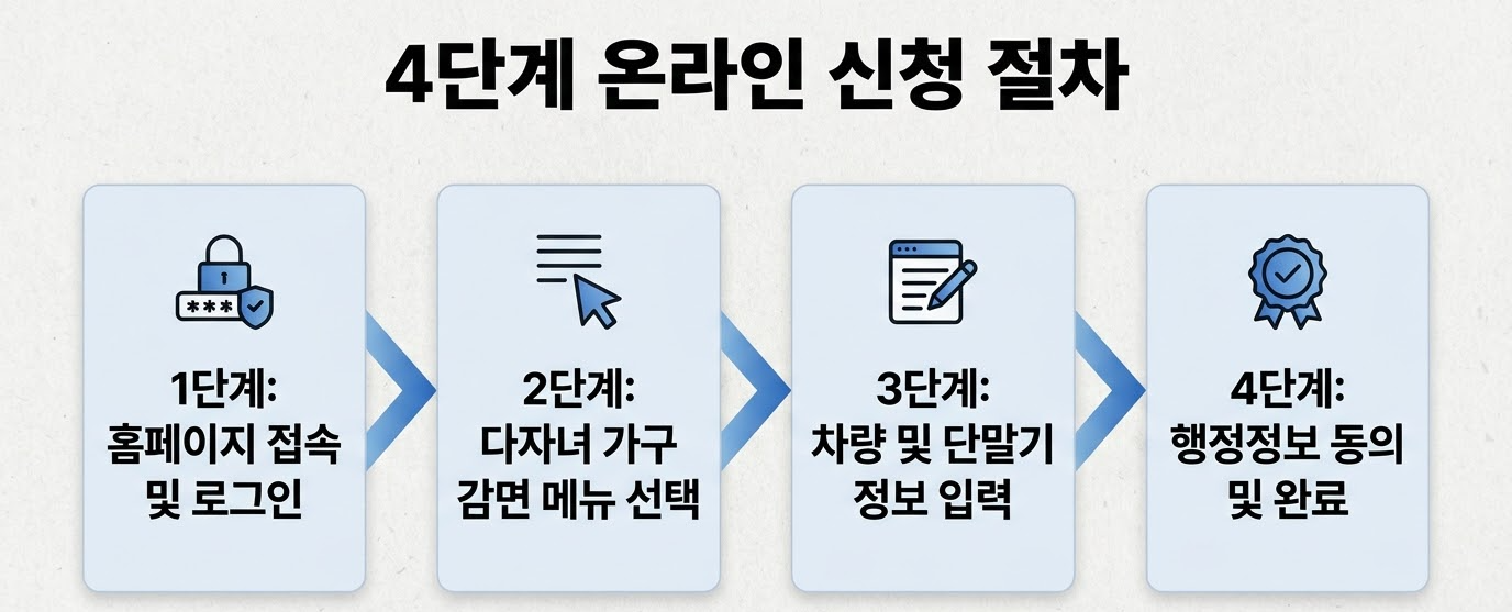 온라인/오프라인 신청 방법 단계별 가이드