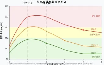 식후 혈당 정상수치를 정리_20