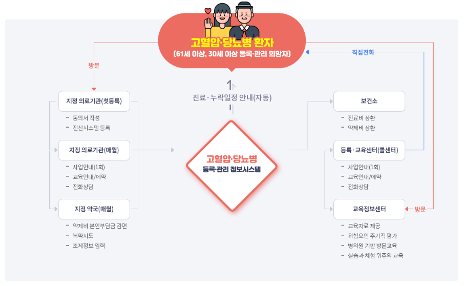 고혈압_당뇨병_등록관리사업