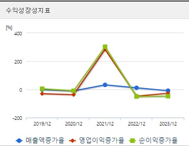 POSCO홀딩스 주가 성장성