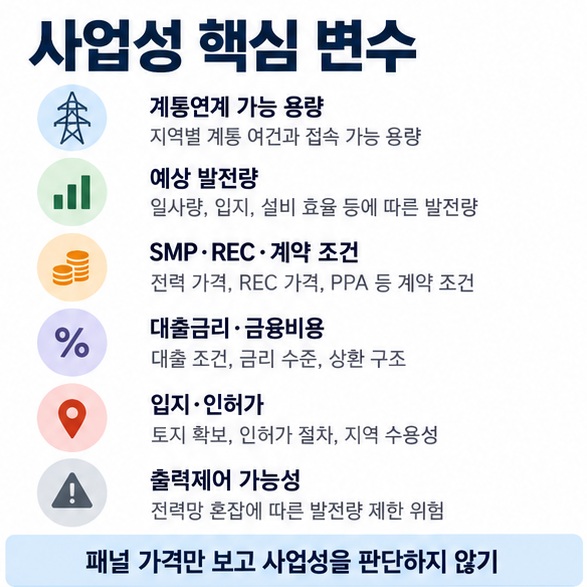 계통연계 발전량 전력판매가격 금융비용 인허가 출력제어 등 태양광 사업성 확인 항목을 정리한 인포그래픽