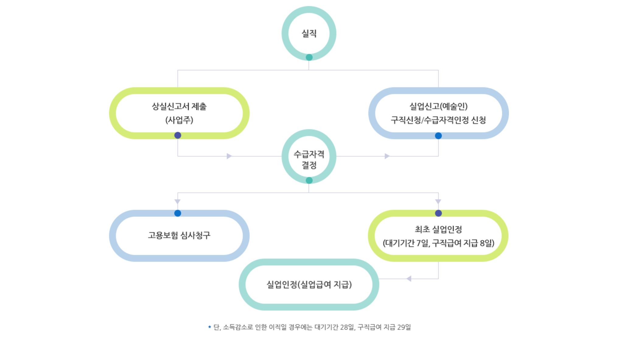 실업급여 예술인