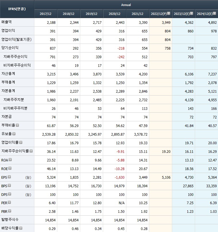 바텍 Financial Highlight
