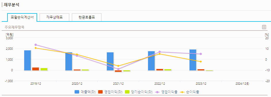 삼천당제약 주가 전망 실적