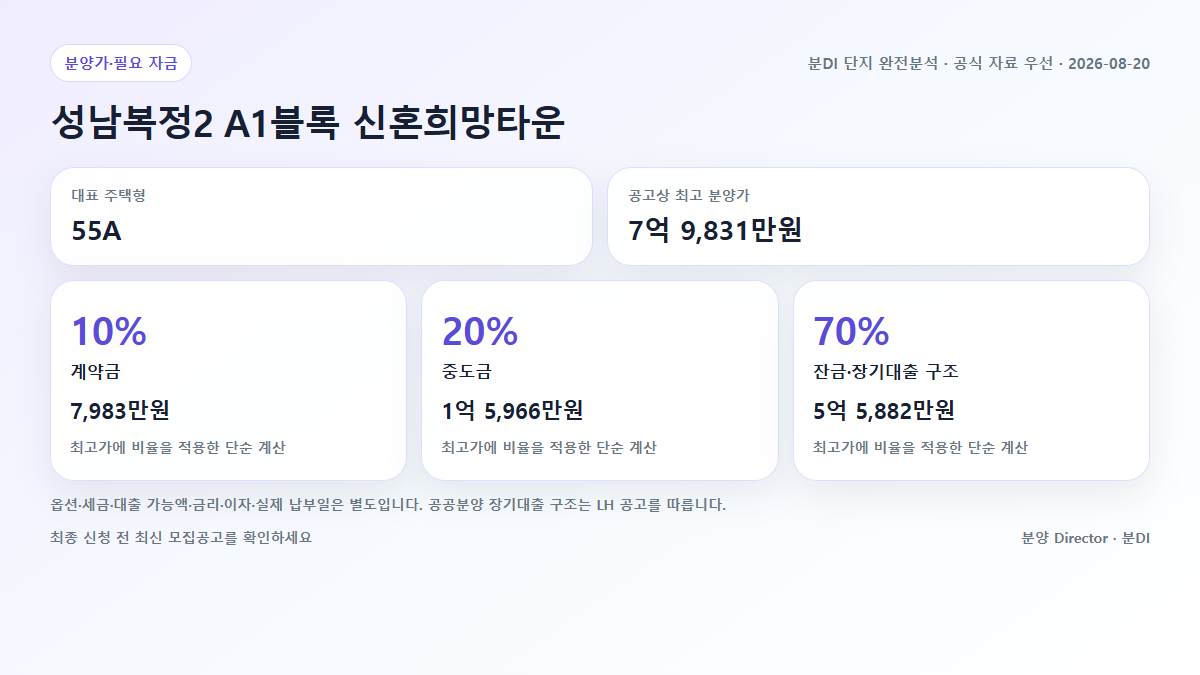 성남복정2 A1블록 신혼희망타운 주택형별 분양가와 계약금 중도금 잔금 흐름