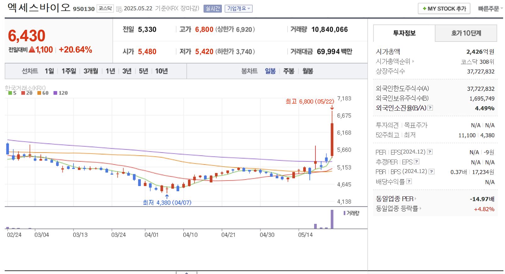 니파바이러스 관련주 엑세스바이오 일봉 차트