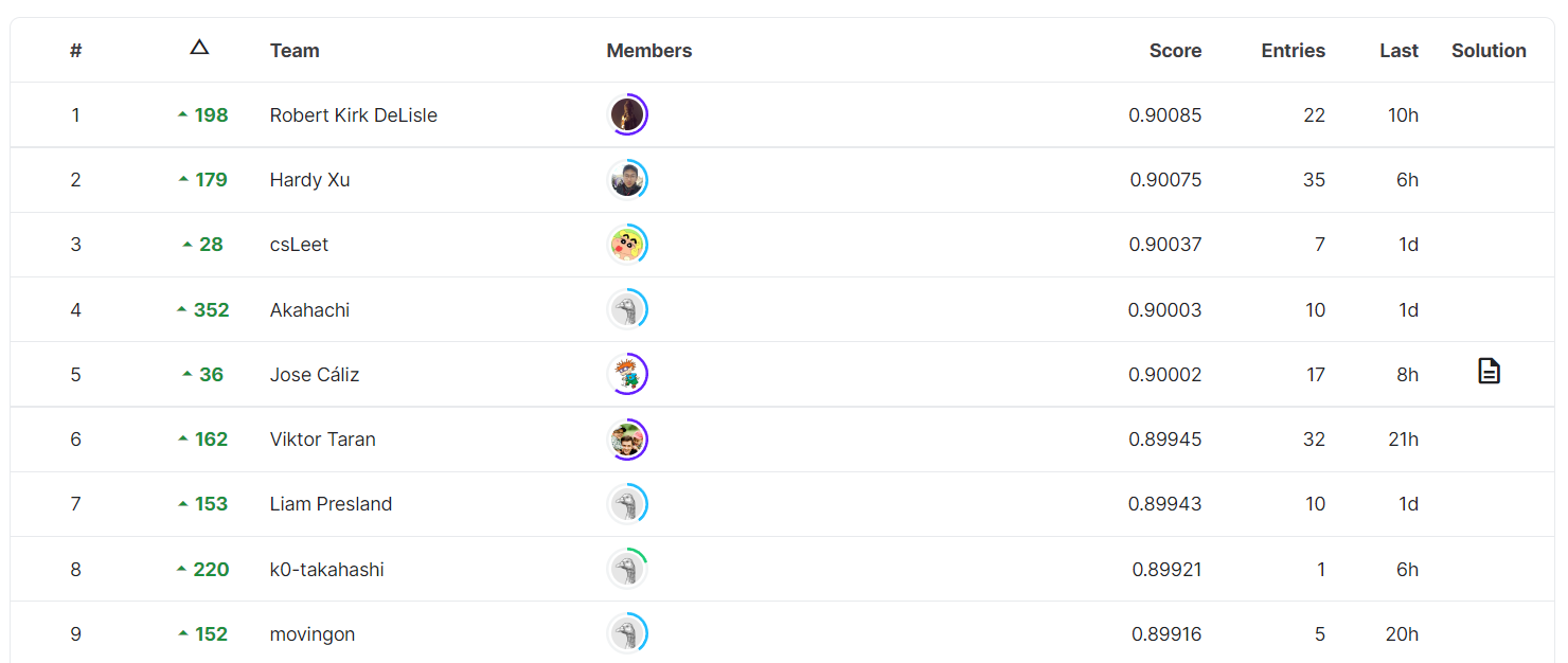 kaggle [Kaggle] Playground Series Season 3, Episode 2의 private 리더보드